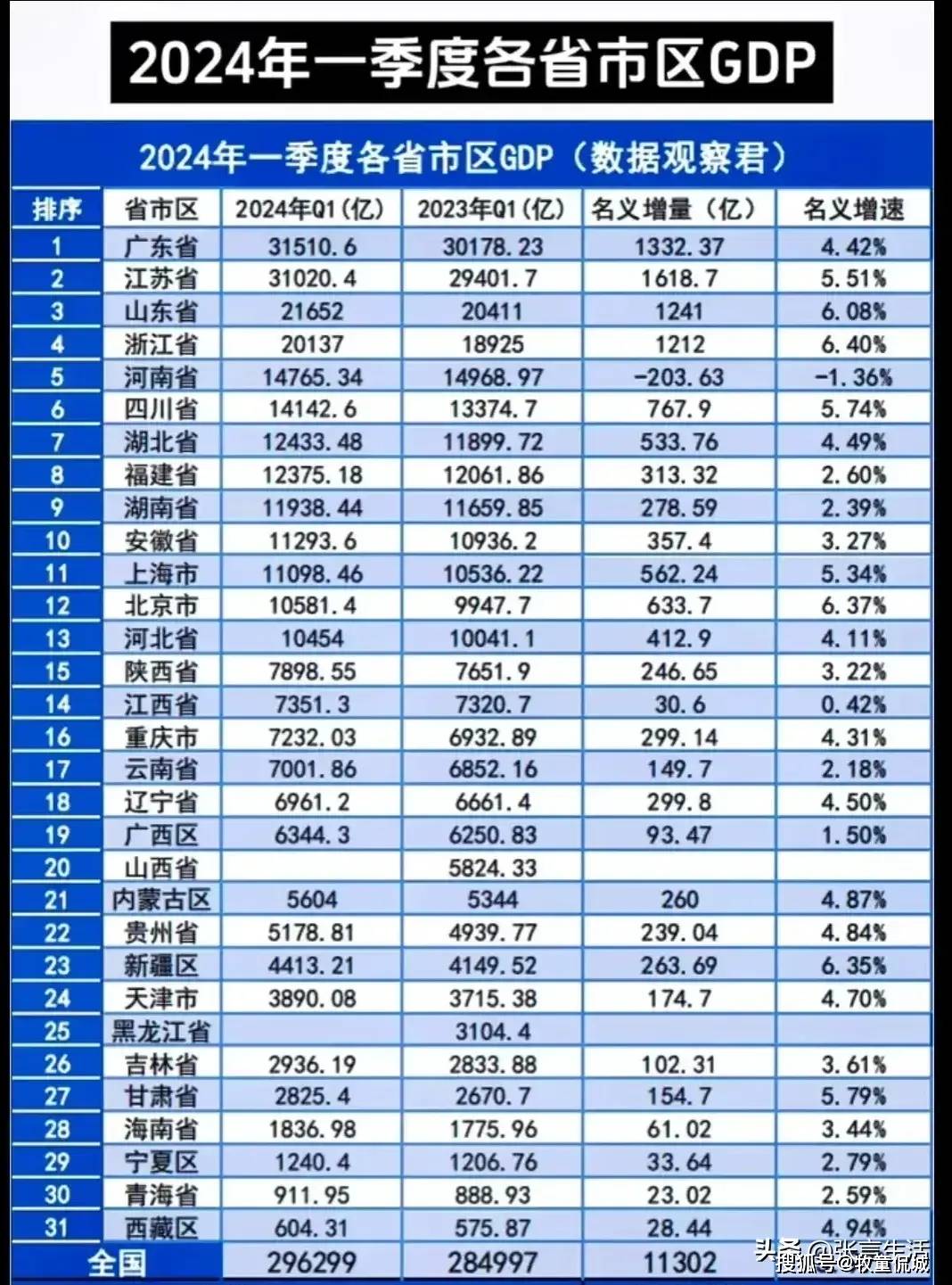 全国各地一季度gdp出炉,青岛飙升猛增239亿!宁波天津望尘莫及?