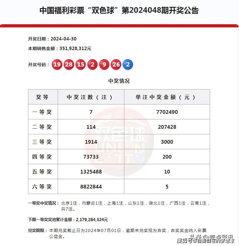 双色球24048期开奖结果:蓝球2号,一等奖7注,分落7地.