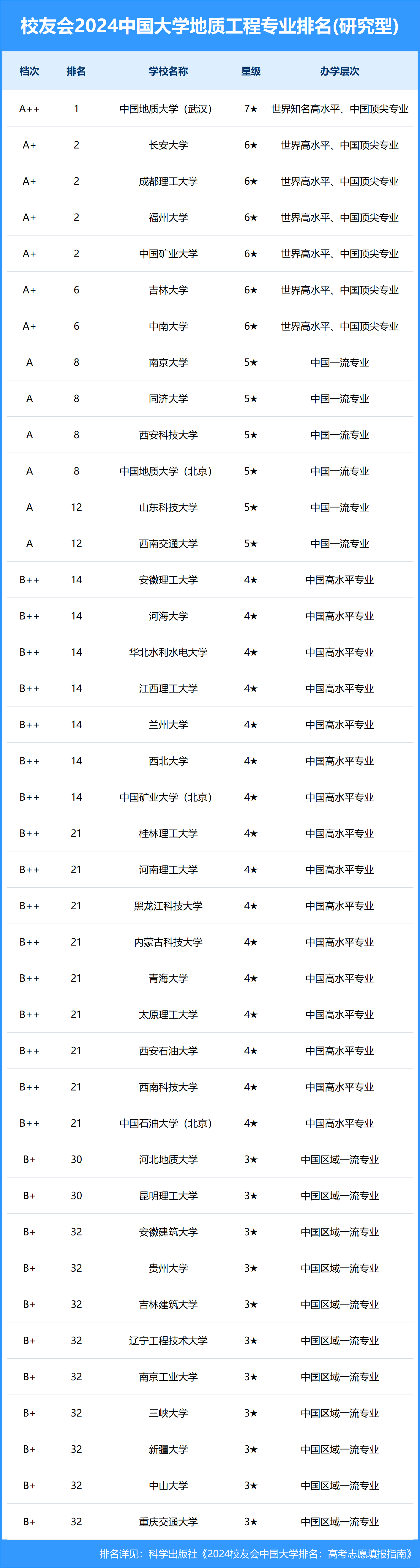校友会2024中国大学地质工程专业排名,中国地质大学(武汉)第一
