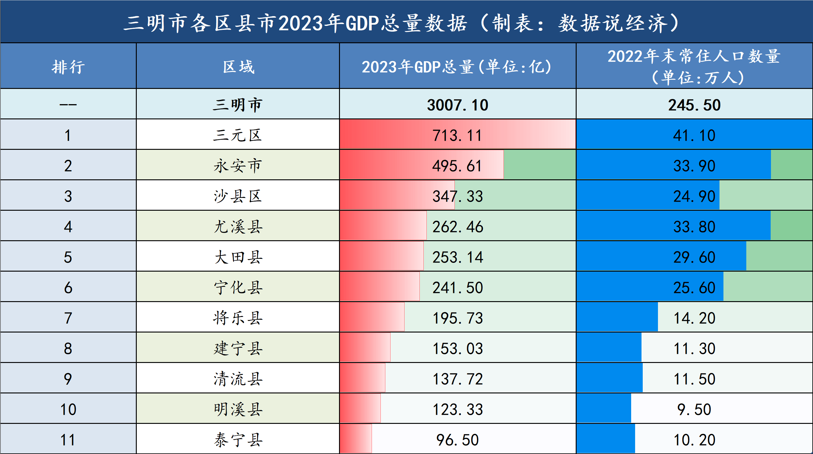 三明gdp图片