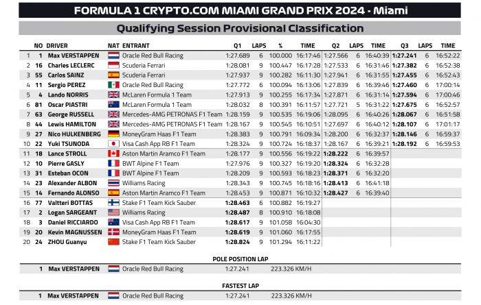 F1迈阿密站：维斯塔潘毫无悬念拿第一，周冠宇拿了倒数第一