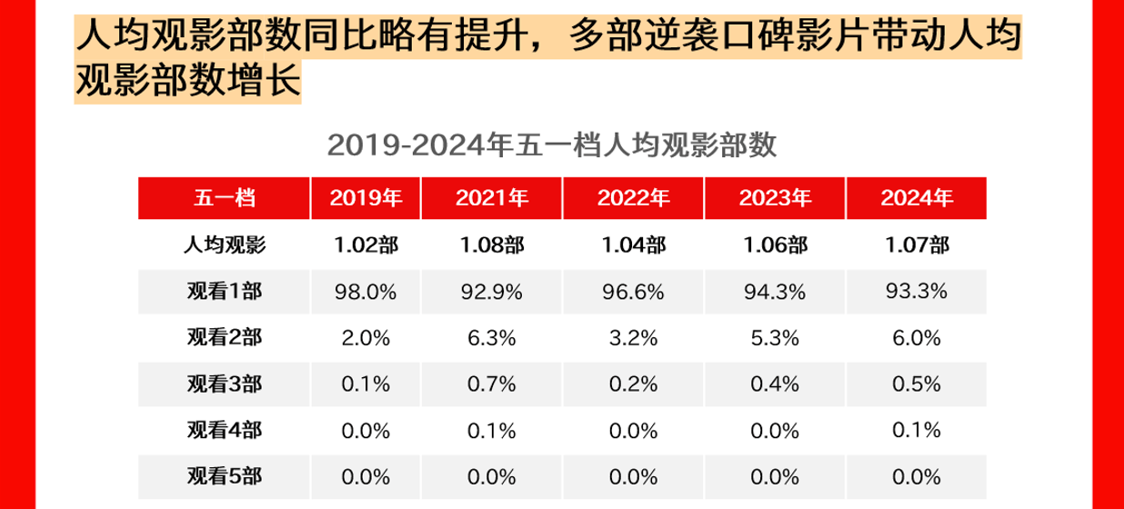 猫眼研究院发布《2024五一档数据洞察》：五一档15.27亿票房 超去年同期