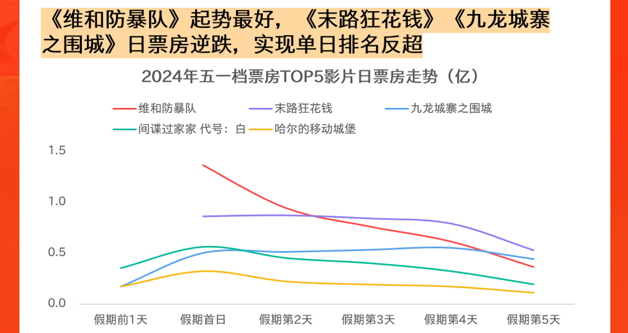 猫眼研究院发布《2024五一档数据洞察》：五一档15.27亿票房 超去年同期