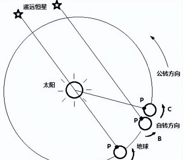 地球突然加速自转,一天已不足24小时,会有什么影响?