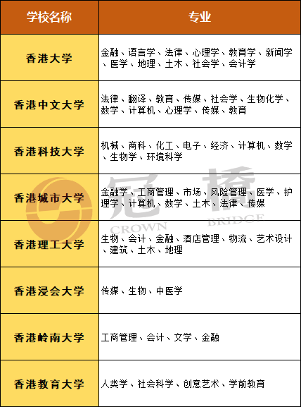 冠桥留学:中国香港授课型硕士基本申请条件攻略!