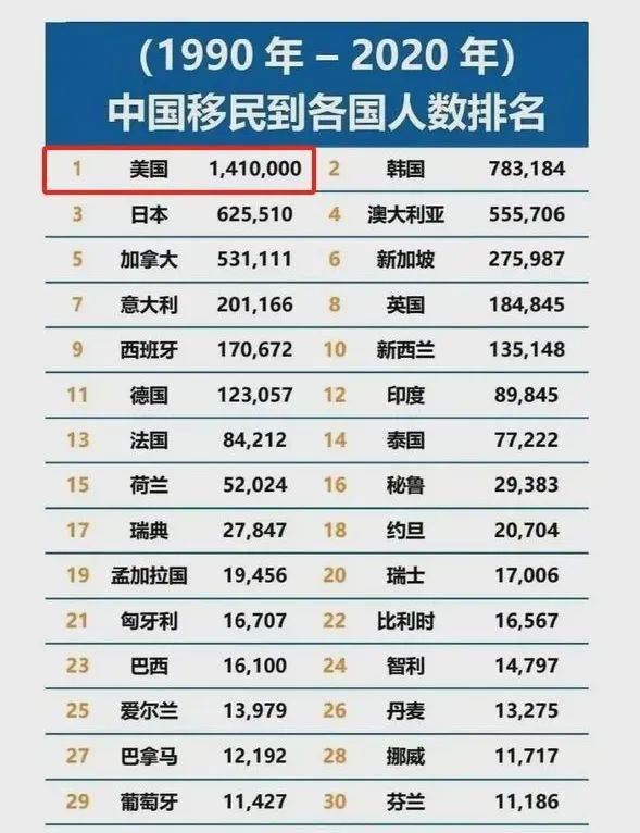 近30年中国移民国家排名,韩国第二,第一是?