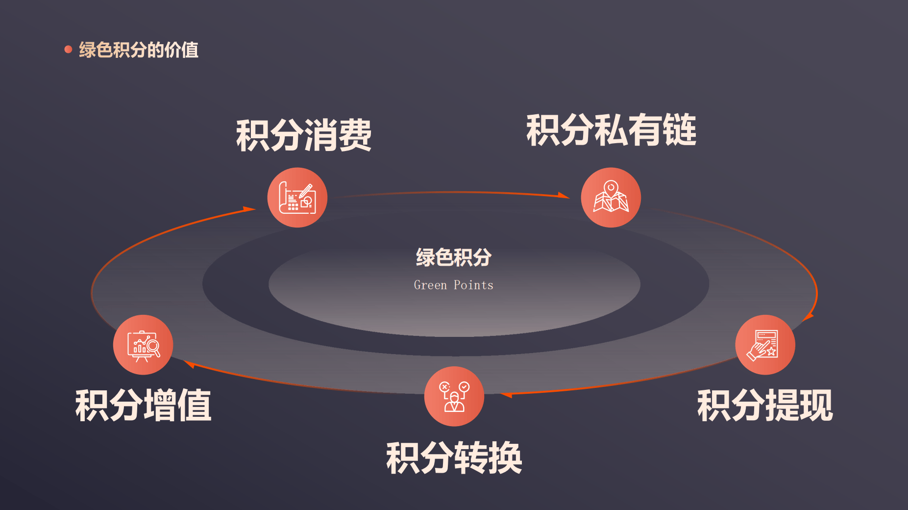 消费增值模式的理念为:"消费即投资,购物即增值"消费增值的核心在于将