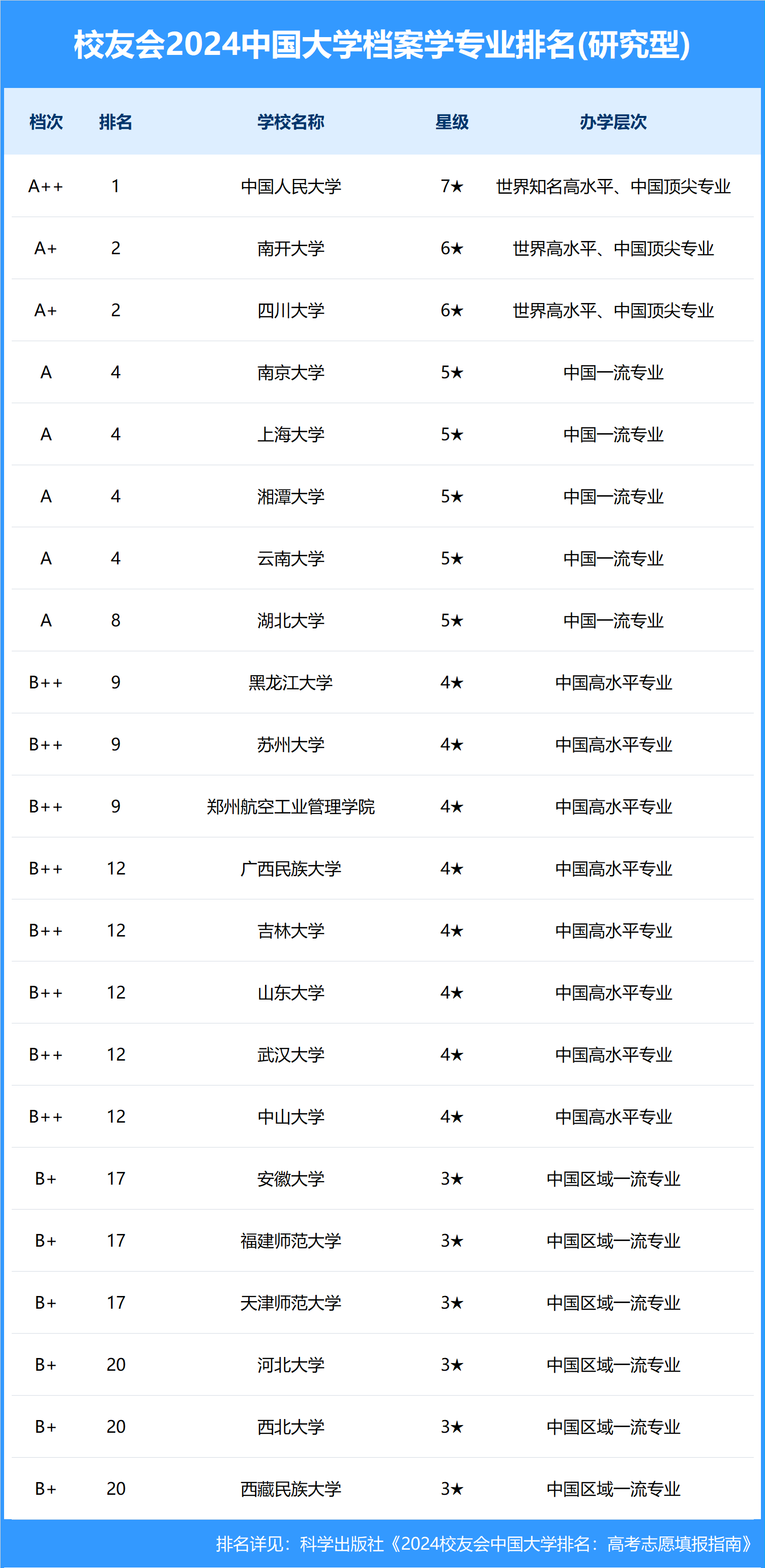 檔案學最好的大學排名_檔案學排名榜_檔案學排名