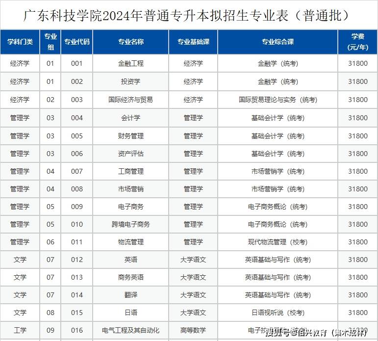 2024年广东普通专升本23所民办院校拟招生专业目录_广州_科技学院