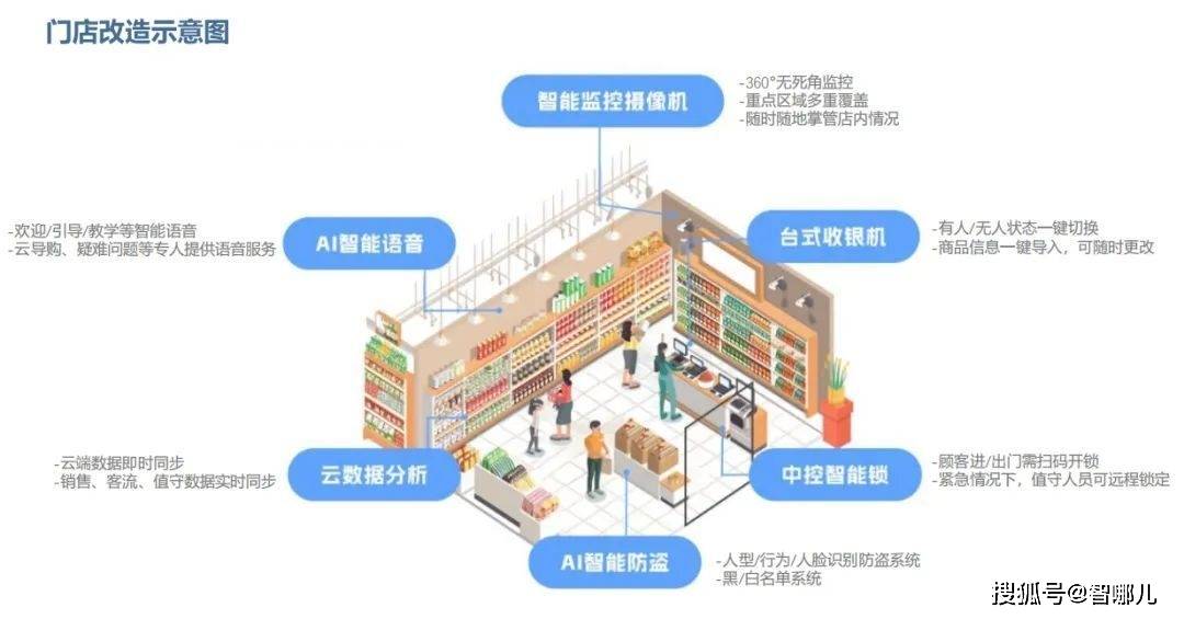 首先,海康威视&萤石云值守系统可以帮助商家摆脱"守店难"的痛点,其为