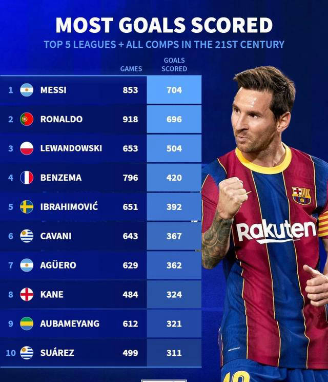 新世纪五大联赛得分榜:梅西领先!c罗紧随其后!