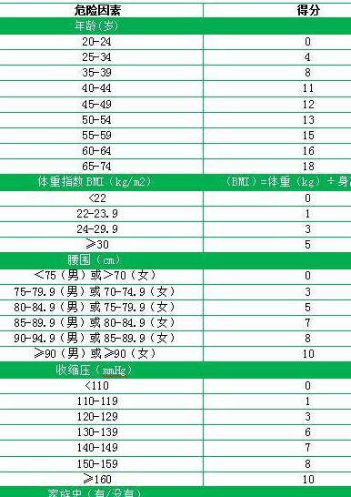 餐后2小时血糖对照表图片