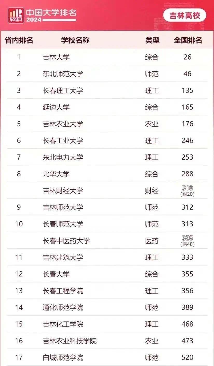 吉林建筑科技学院排名图片