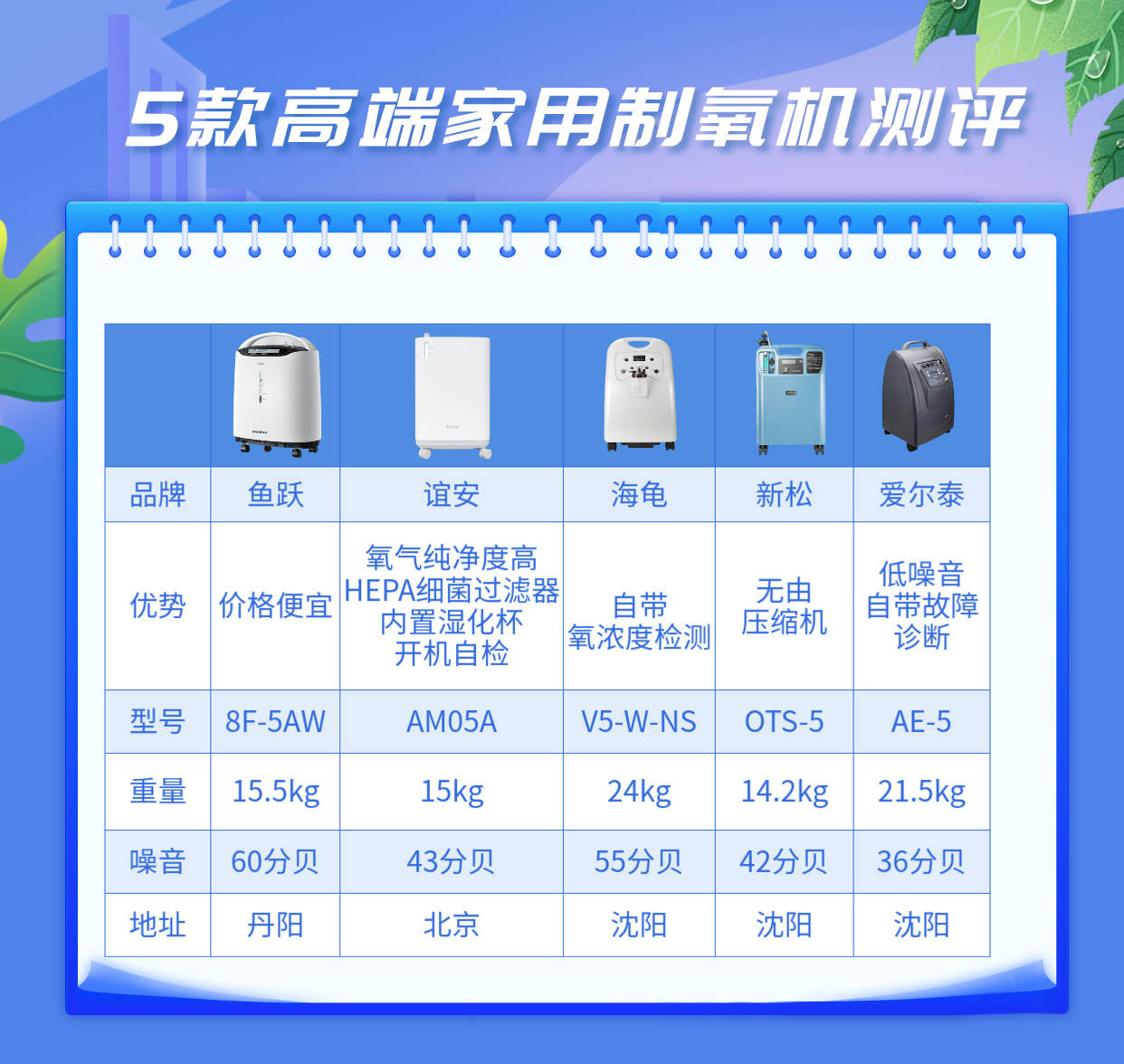 先后)近些年国产制氧机涌现出了很多优秀品牌,机器性能稳定,价格亲民