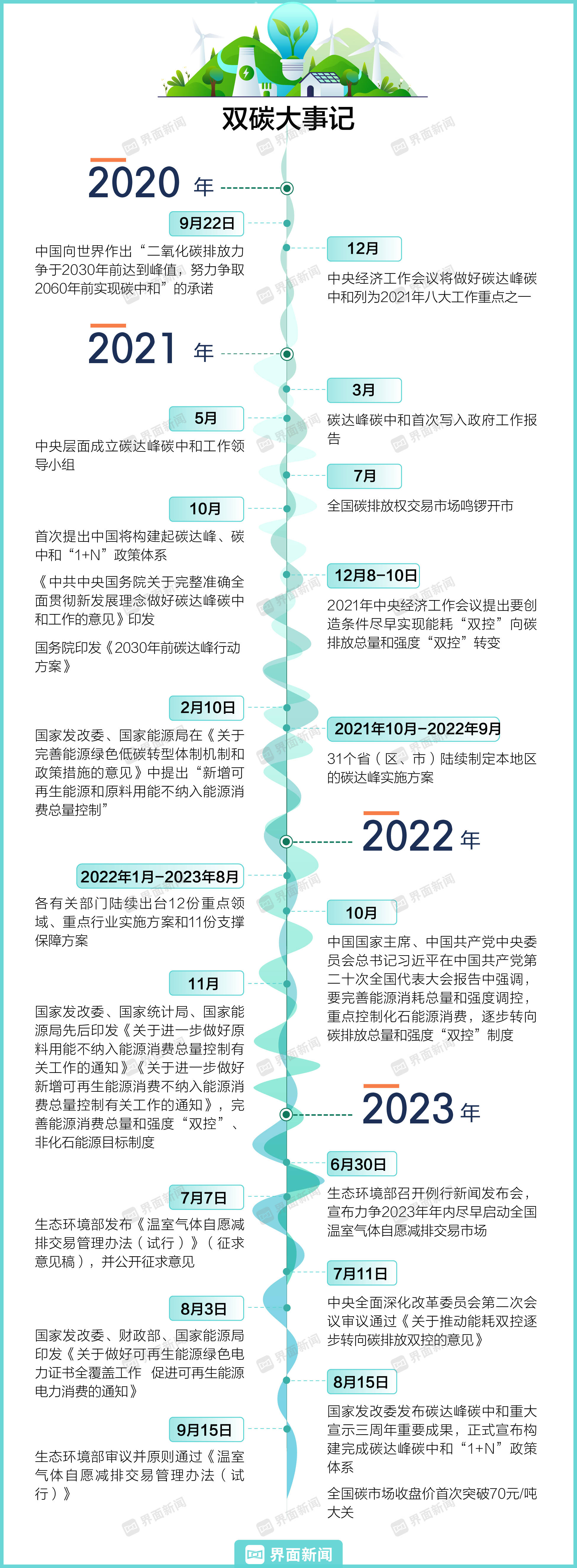 「图解双碳目标提出三周年,这些重大变化正在发生