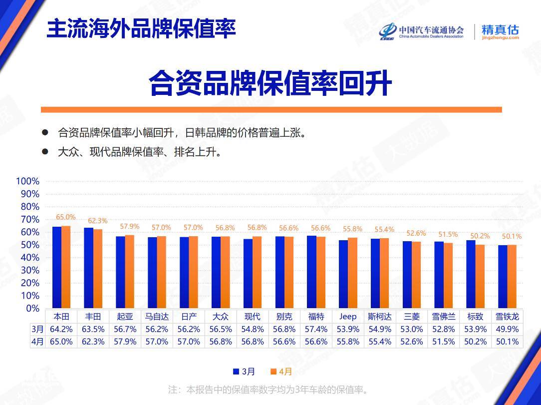 4月合资品牌保值率榜单 大众排名第六位 日,韩系车型很抢手