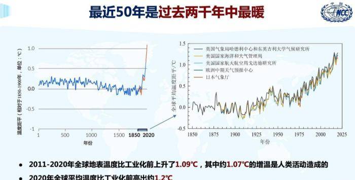 气候变暖数据图片