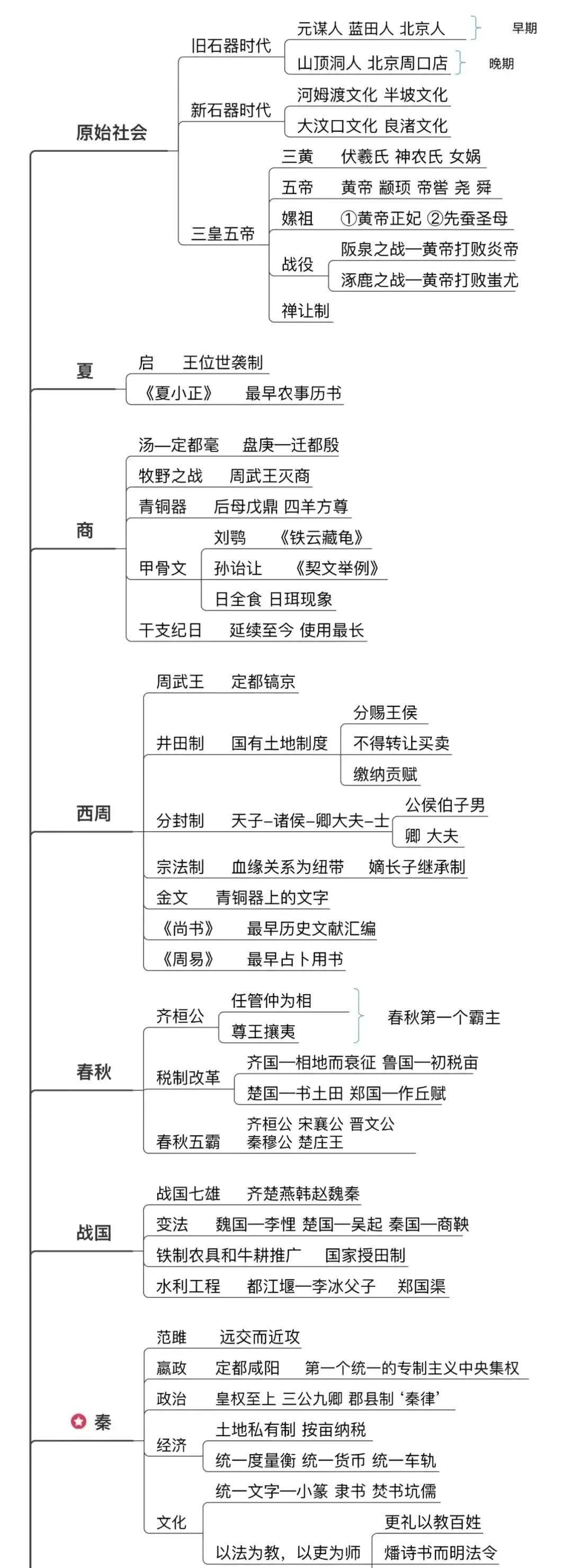 中国通史95集思维导图图片