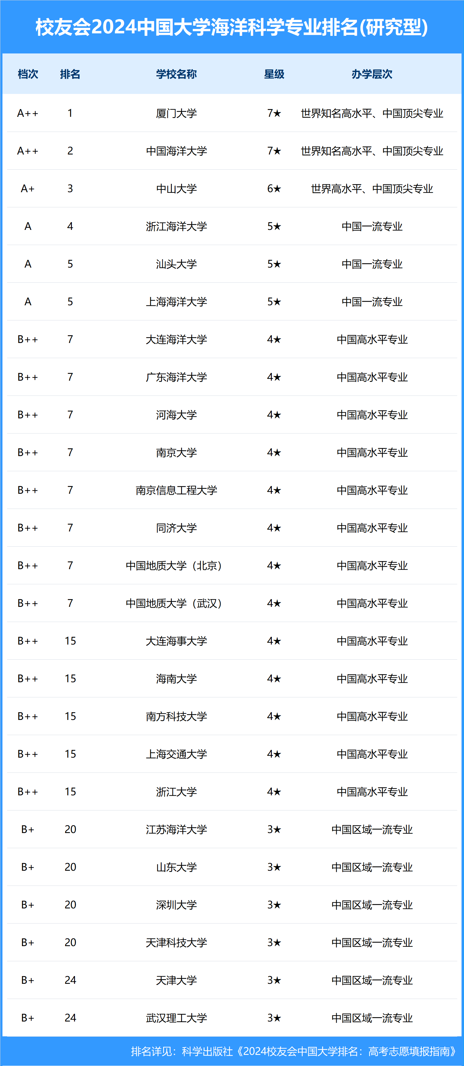 校友会2024中国大学海洋科学专业排名,厦门大学,北部湾大学第一