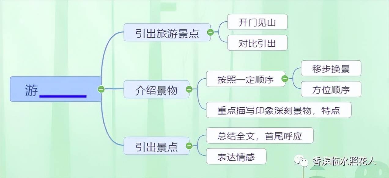 游记作文提纲图片