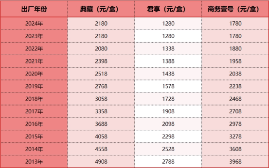 楚酒观察丨透视霸王醉瓶储年份酒的长期价值