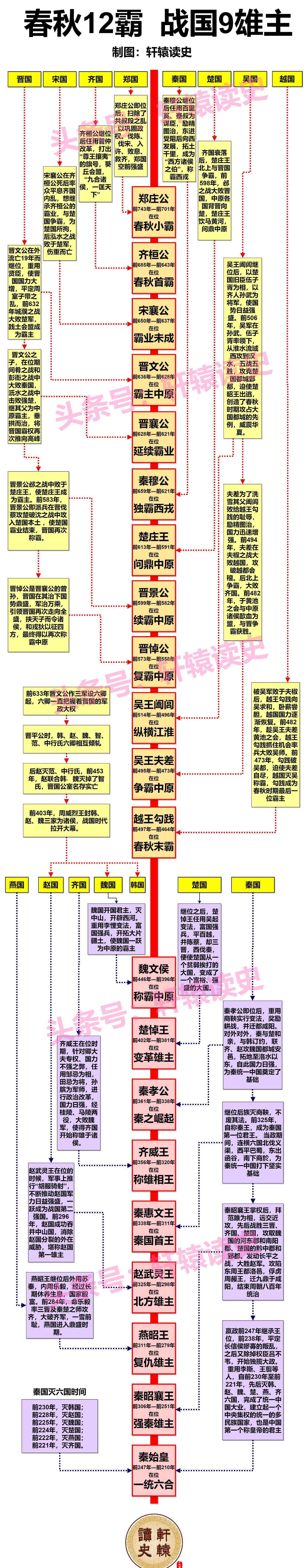 战国有9雄,最后秦国一统天下,建立了我国历史上的第一个大一统王朝