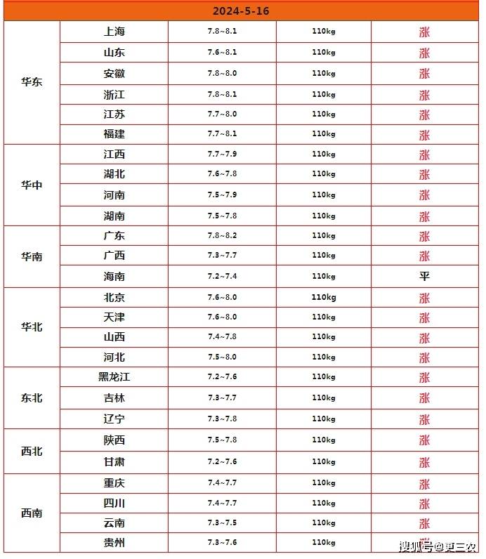 今日油价价格表图片