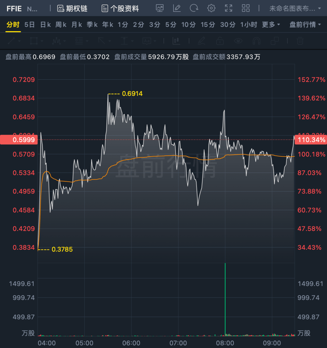法拉第未来股价暴涨1000%_搜狐网