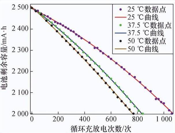 如何加速评估锂离子电池的寿命?