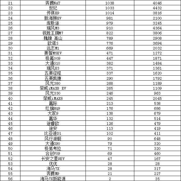 2024年4月mpv销量排行前十(单位:辆)2024年4月suv销量排行榜在东风