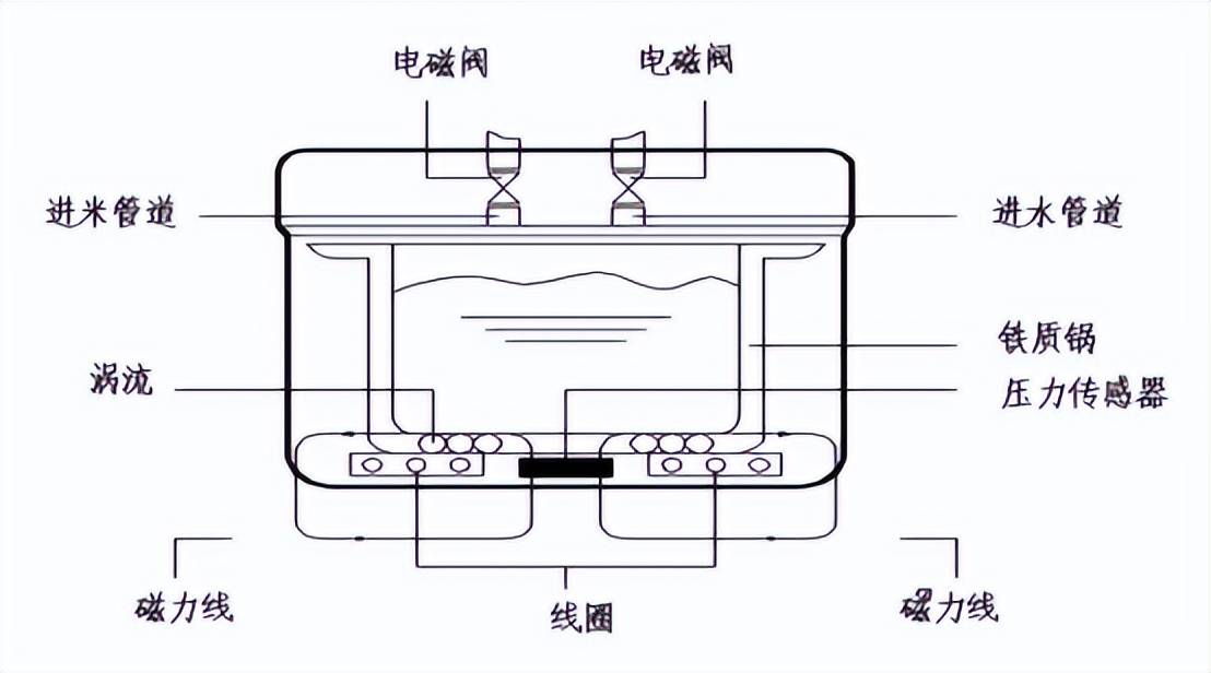 智能电饭煲的工作原理基于几个关键技术:首先,通过内置的加热元件产生