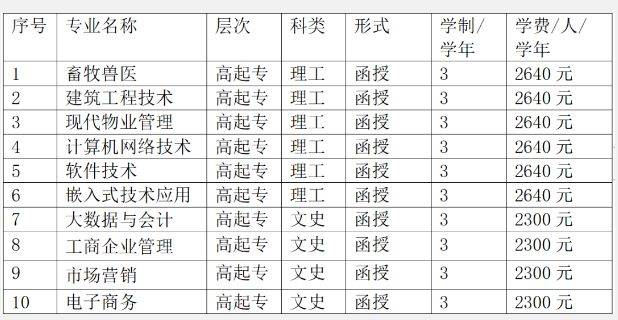 2024年广东科贸职业学院成人高考专业汇总及报考指南