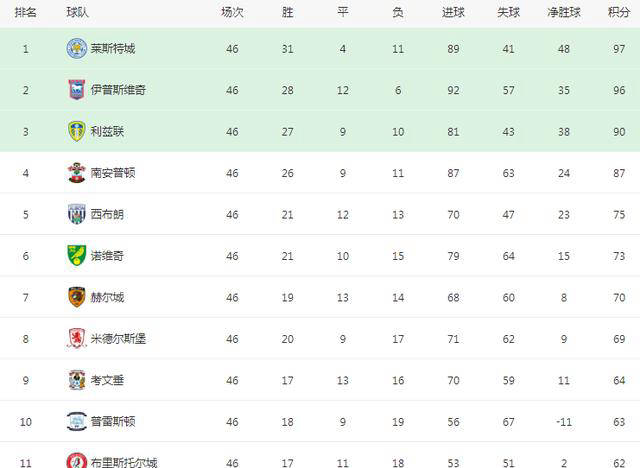 艾宁顿 vs 利兹联