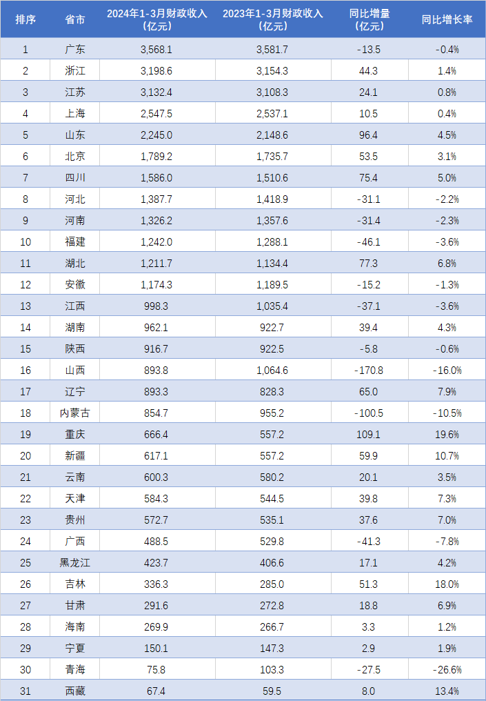 浙江力压江苏,重庆大涨20%!31省市2024年1-3月财政收入排行出炉