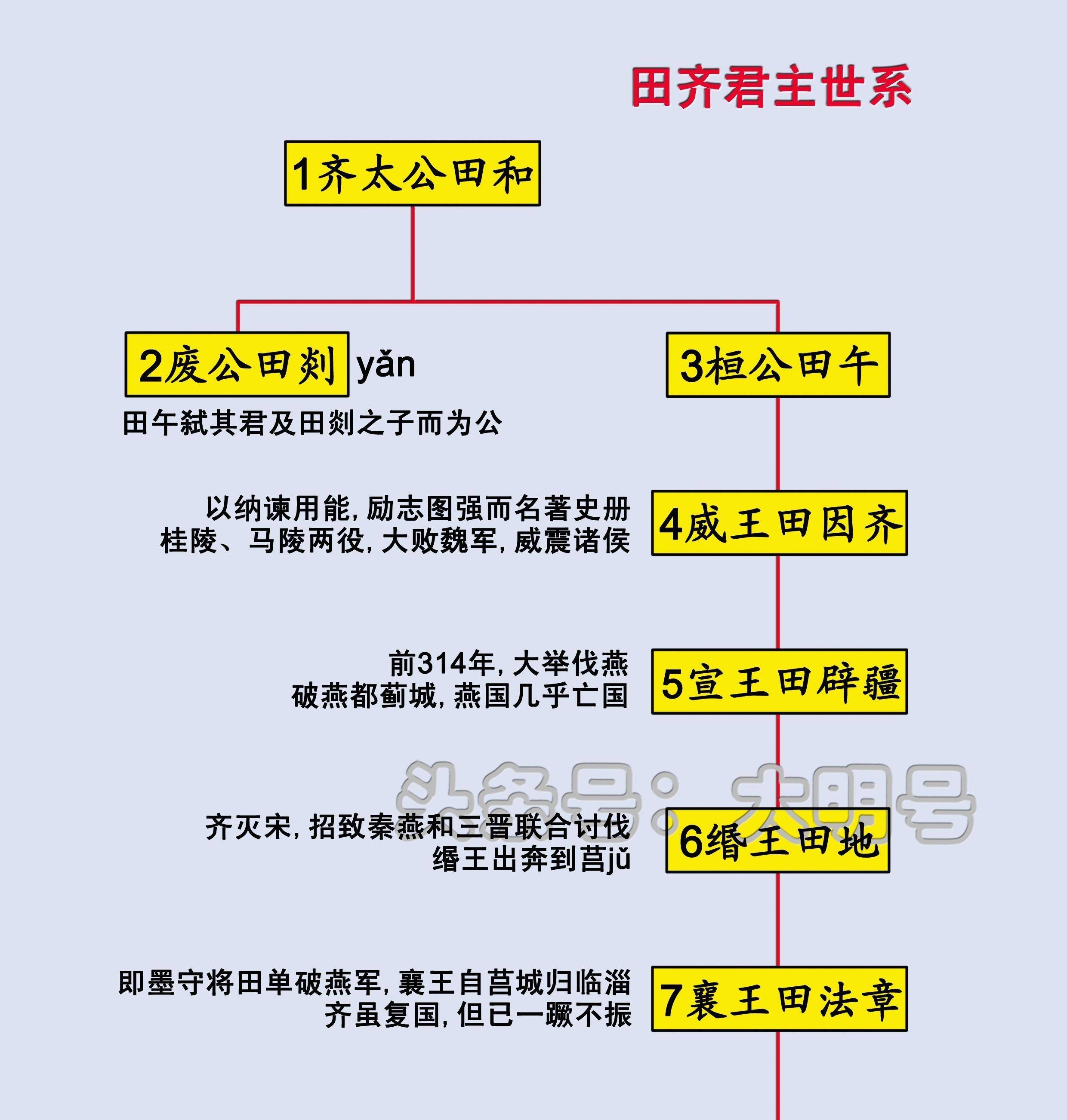 七雄君主世系图,秦始皇生在了一个没有对手的时代