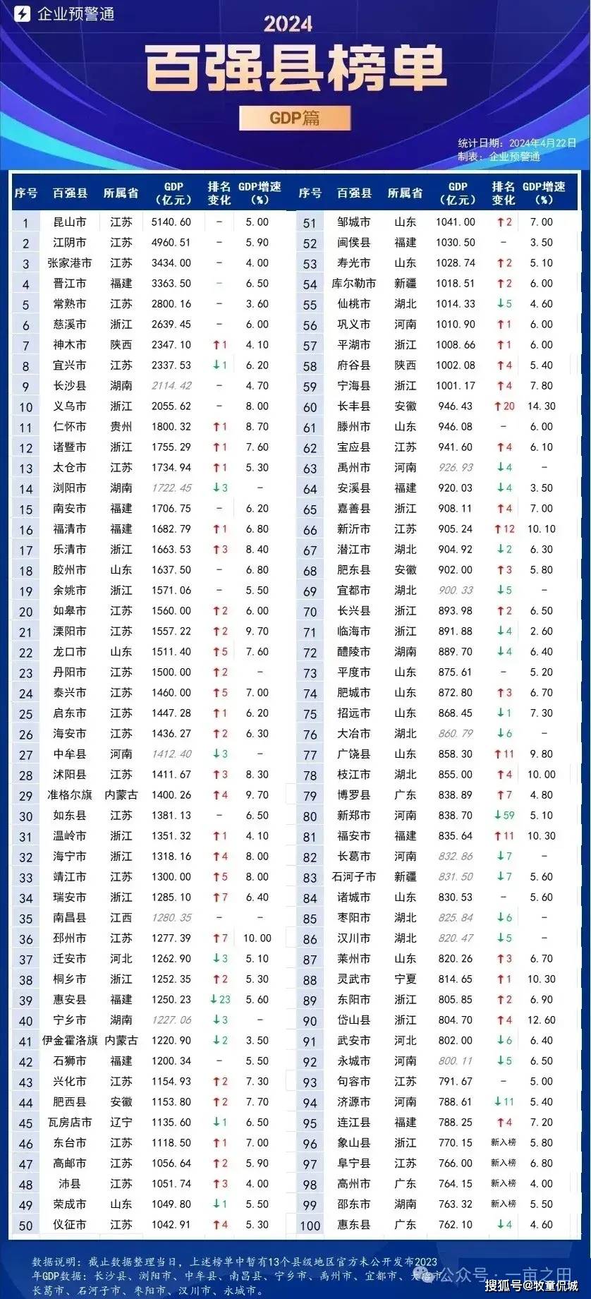 最新!中国百强县排名出炉:福建9县入围,晋江第4,南安第15
