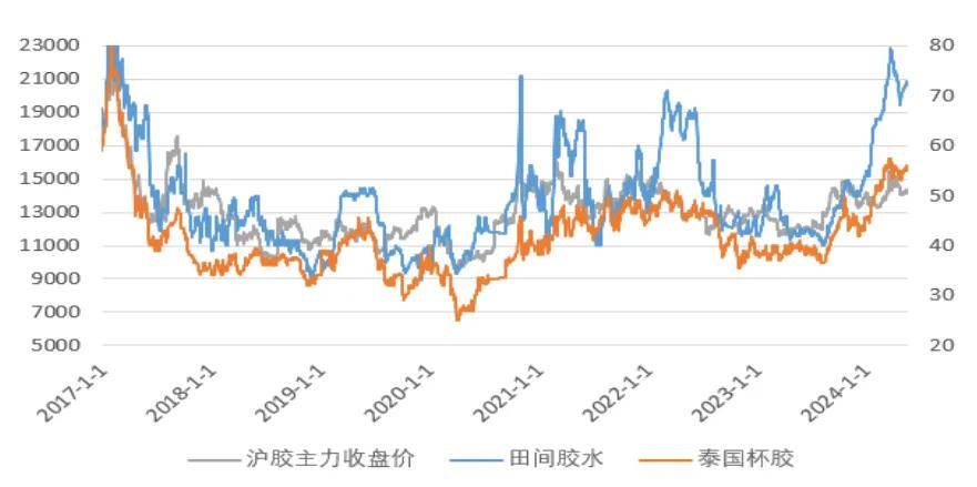 来源:wind,隆众,国联5.三种橡胶期货库存走势图来源:wind,隆众,国联6.
