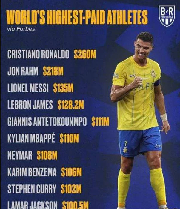 体坛巨星c罗年收入26亿美元,福布斯排行榜首