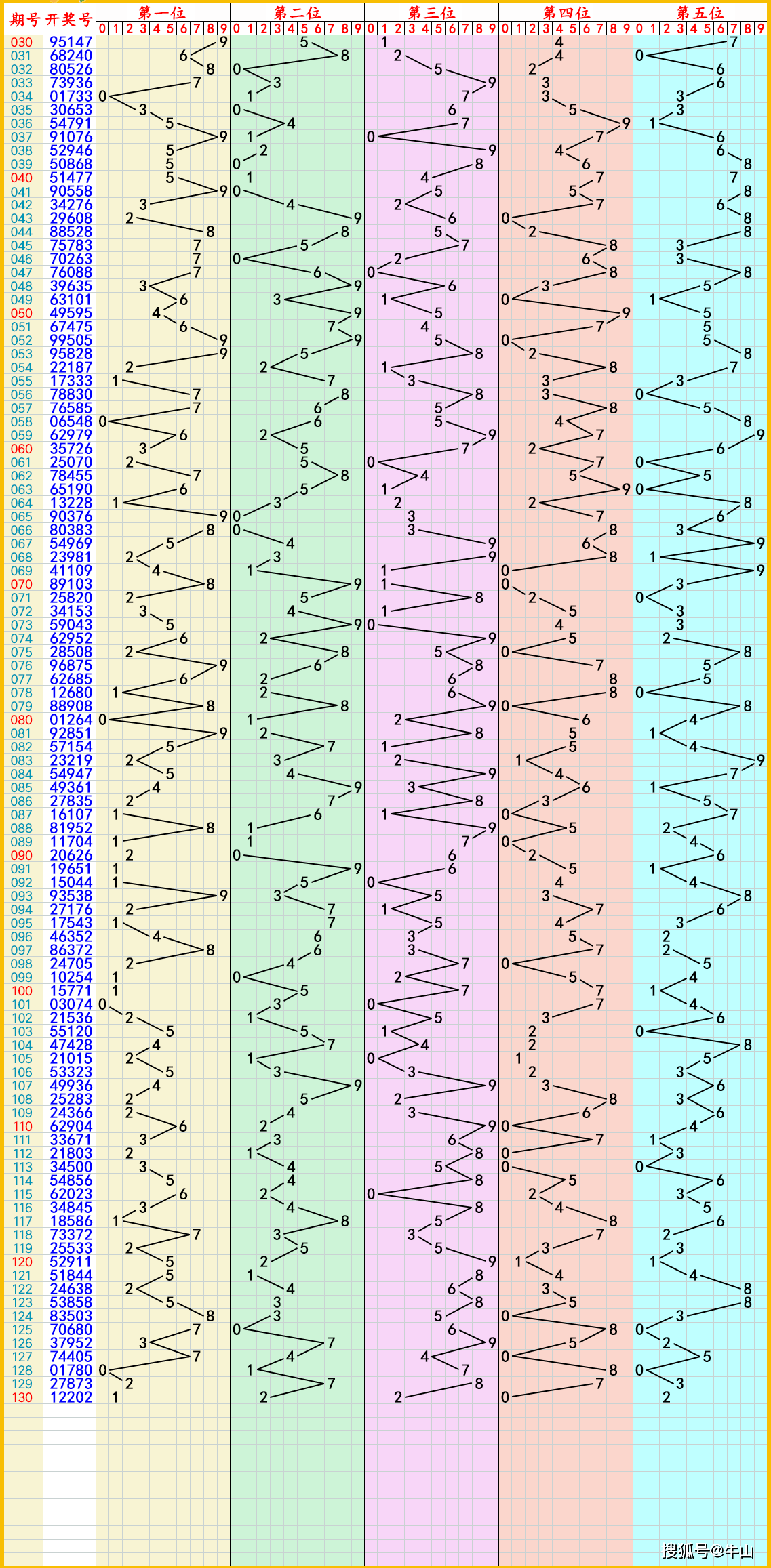 排列三p3走势图带连线图片