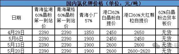 钾肥市场热度锐减,高价位成交略显缓慢!_价格_货源_氯化钾