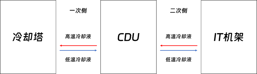 解密液冷数据中心——什么是液冷CDU_散热_设备_冷却