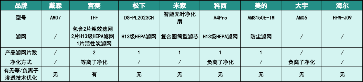 测评结果分析:测试方法:参考详情页以及询问客服产品的设计以及参数