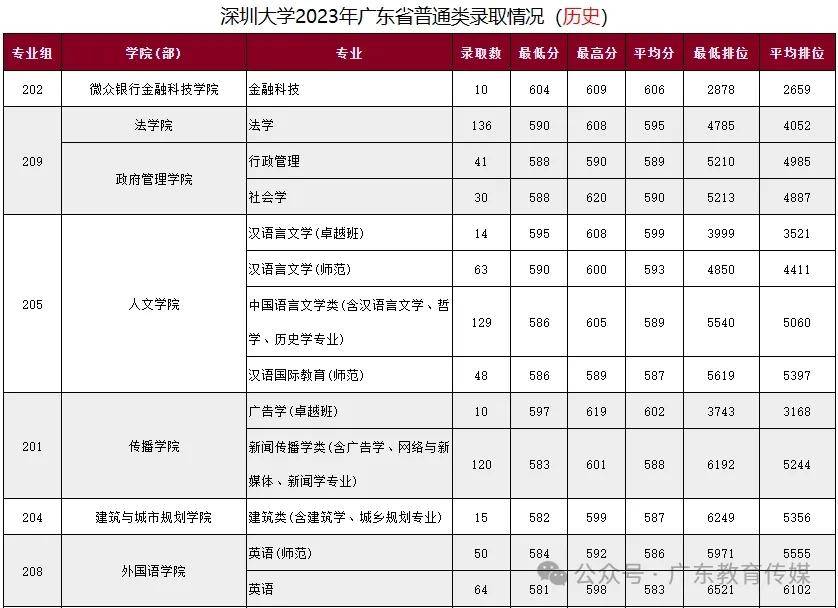 深圳大学2023年各专业录取分数线(广东)