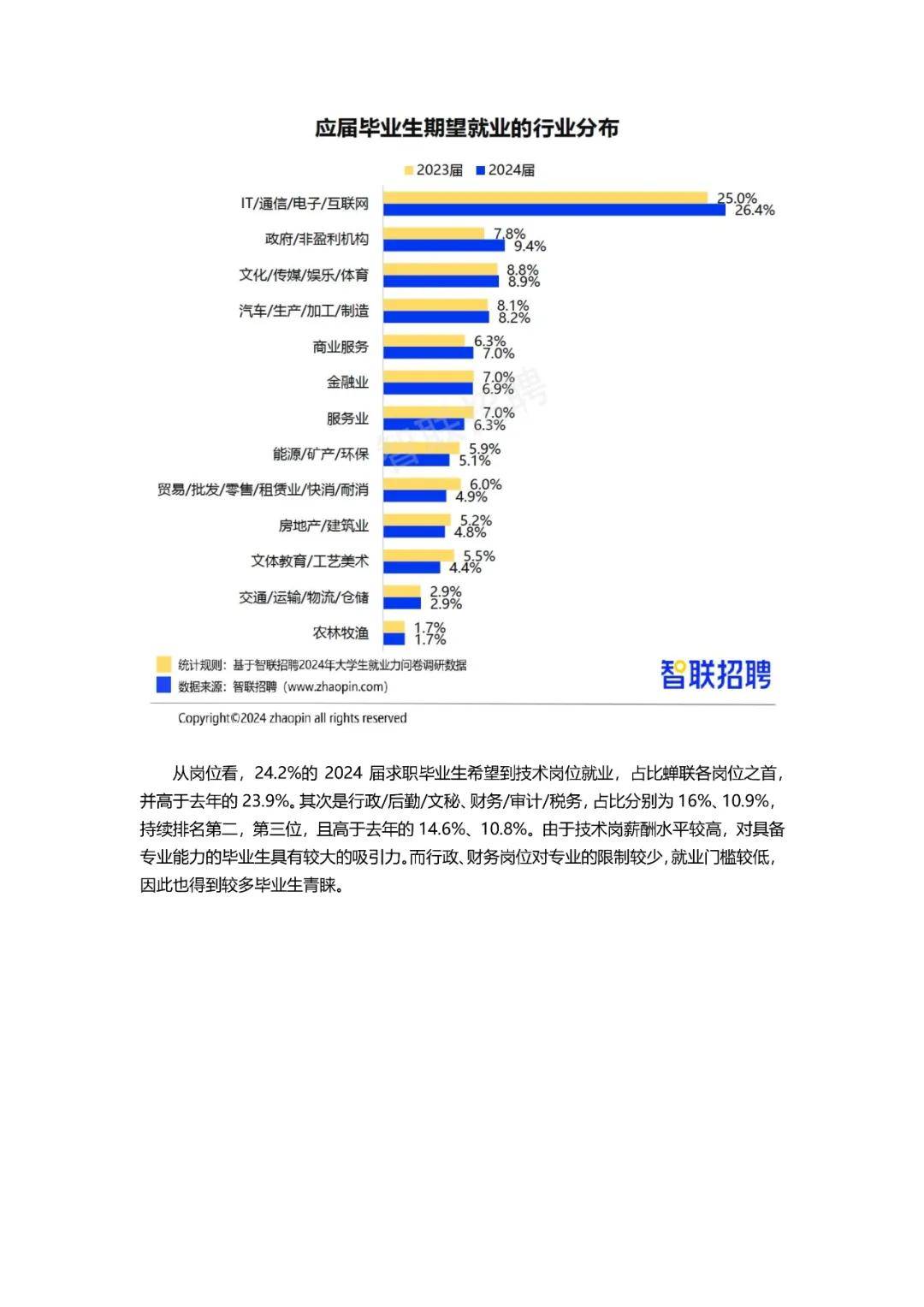 2024年大学生就业力调研报告