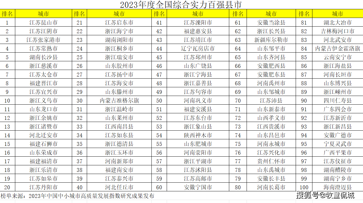 2023百强县市最新排名:龙口第11,浏阳第23,宁国第60,长丰第79