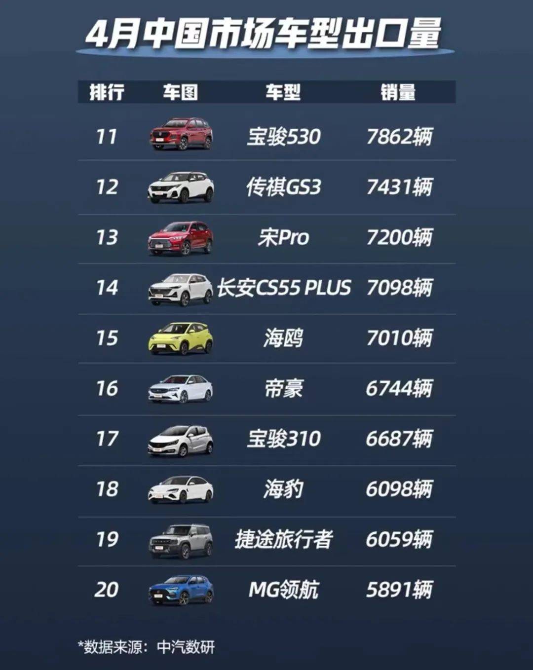 中国汽车出口销量榜单!比亚迪反超特斯拉