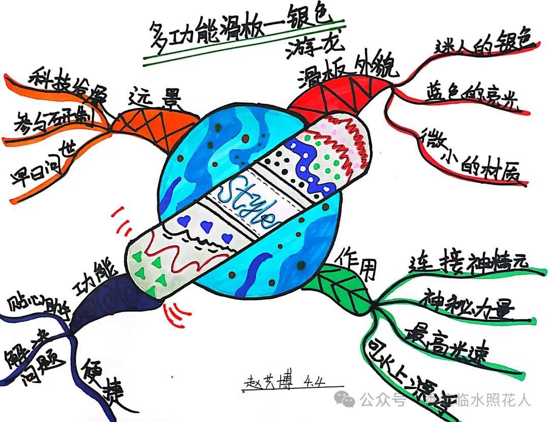 思维导图画作文