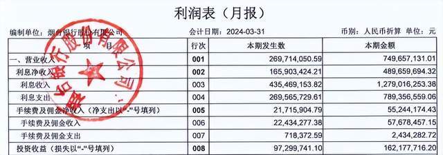 烟台银行一季报核心指标颠倒、几十项数据异常 17天后才更正(图2)