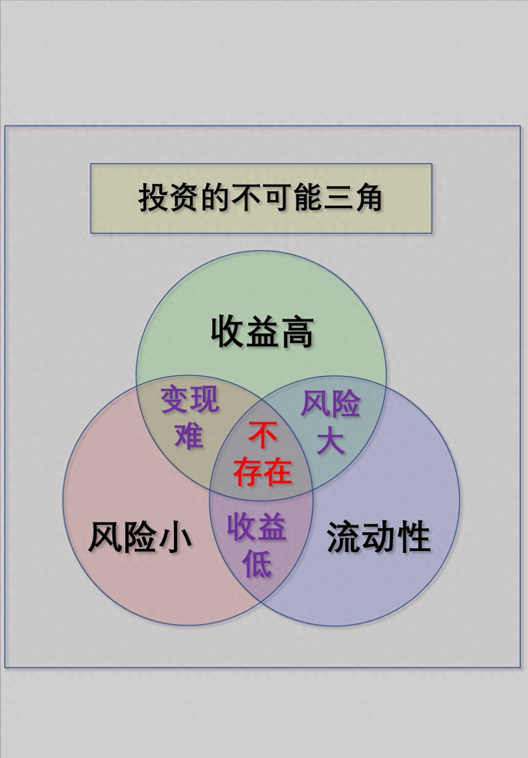 男人,女人,投资中的不可能三角,你了解吗?
