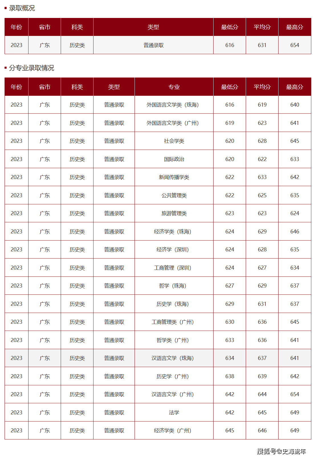 中山大学书法专业招生图片